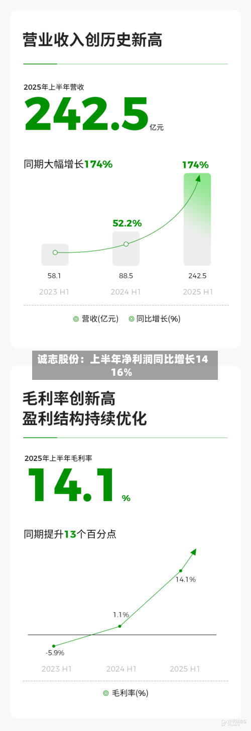 诚志股份：上半年净利润同比增长1416%