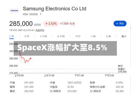 SpaceX涨幅扩大至8.5%