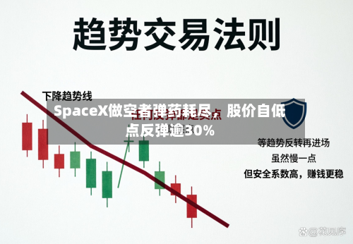 SpaceX做空者弹药耗尽，股价自低点反弹逾30%-第3张图片