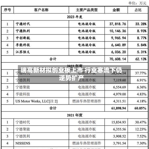 瑞高新材拟创业板上市 行业寒流下仍逆势扩产