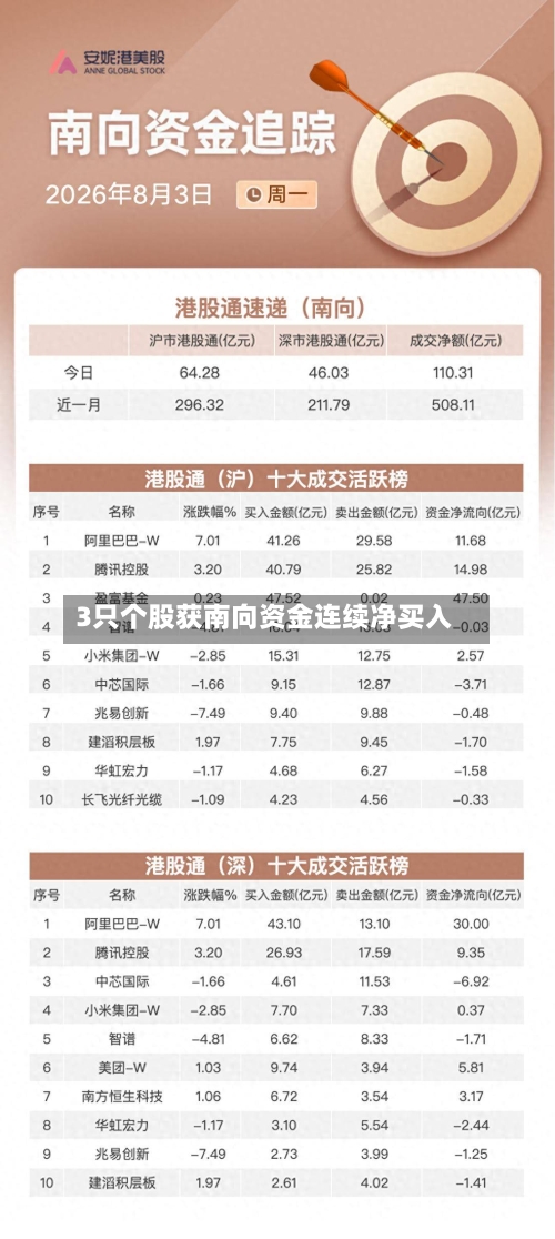 3只个股获南向资金连续净买入-第2张图片