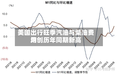 美国出行旺季汽油与柴油费用
均创历年同期新高-第2张图片