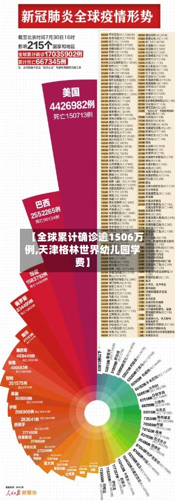 【全球累计确诊逾1506万例,天津格林世界幼儿园学费】-第2张图片