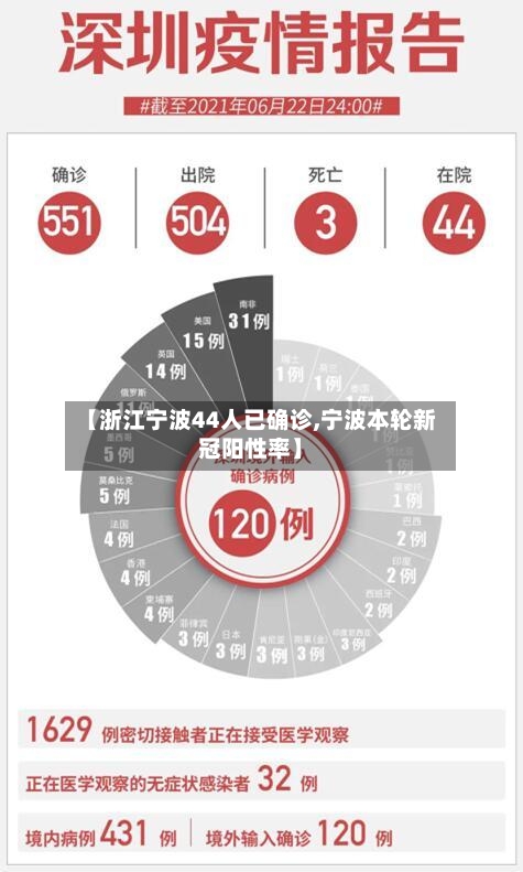【浙江宁波44人已确诊,宁波本轮新冠阳性率】