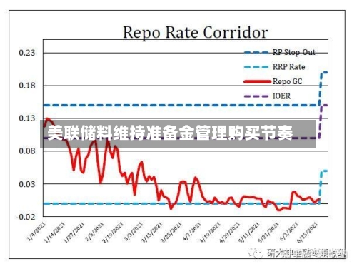 美联储料维持准备金管理购买节奏-第2张图片