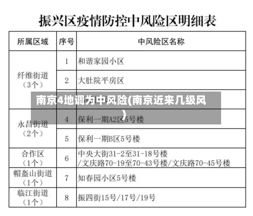 南京4地调为中风险(南京近来几级风)