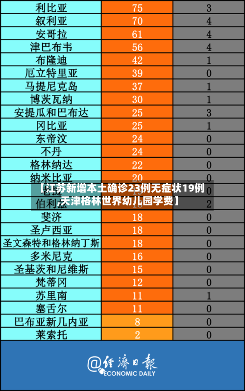【江苏新增本土确诊23例无症状19例,天津格林世界幼儿园学费】-第2张图片