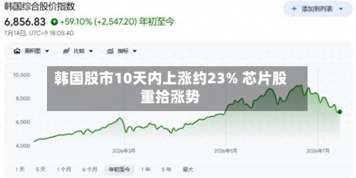 韩国股市10天内上涨约23% 芯片股重拾涨势-第2张图片