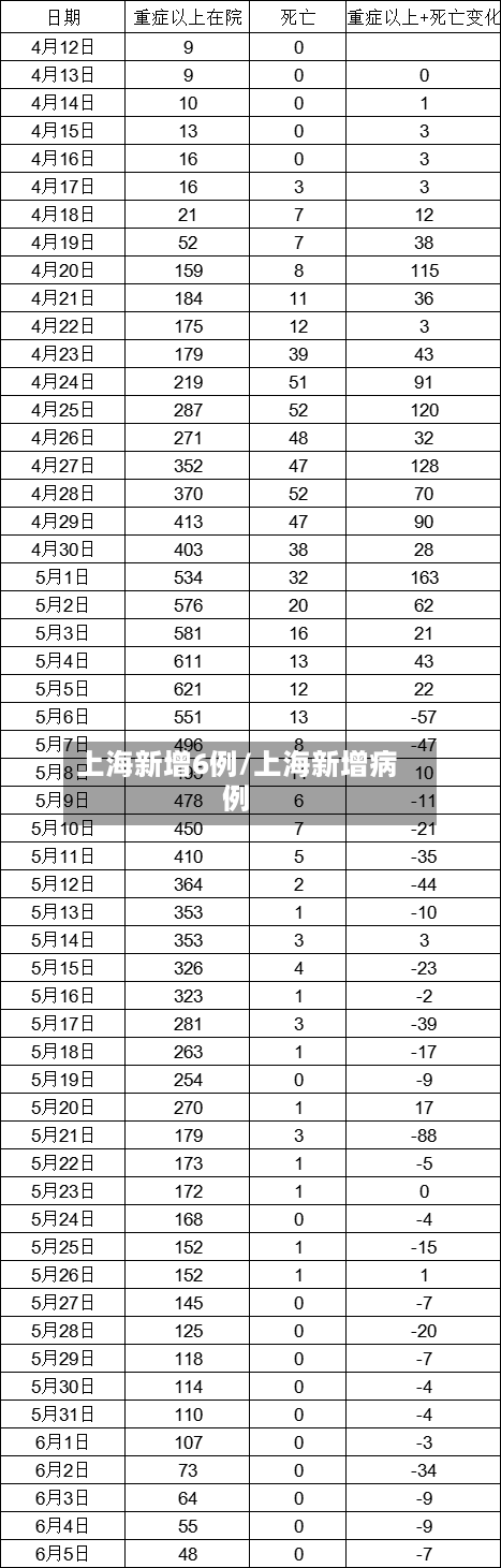 上海新增6例/上海新增病例