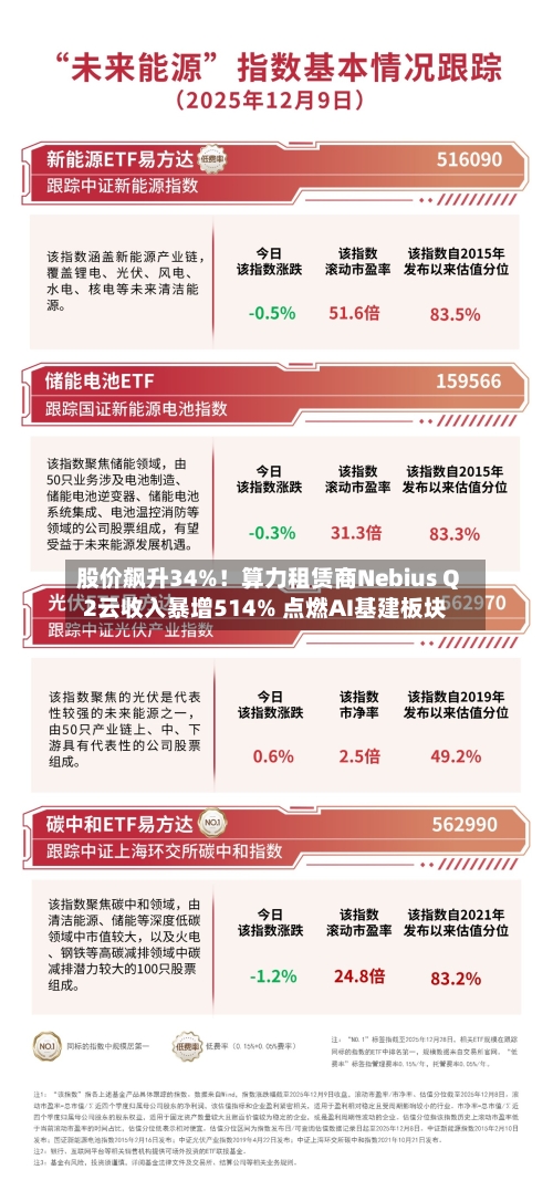 股价飙升34%!算力租赁商Nebius Q2云收入暴增514% 点燃AI基建板块-第2张图片