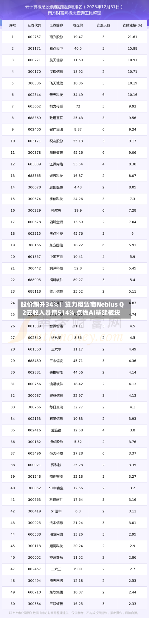 股价飙升34%！算力租赁商Nebius Q2云收入暴增514% 点燃AI基建板块