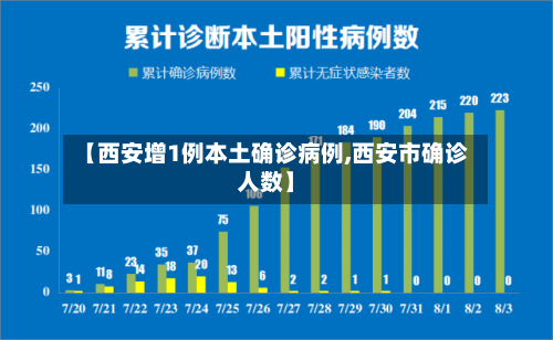 【西安增1例本土确诊病例,西安市确诊人数】-第2张图片