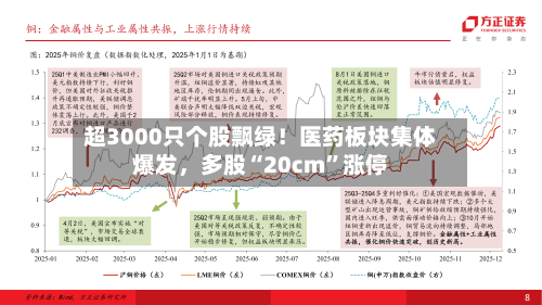 超3000只个股飘绿！医药板块集体爆发，多股“20cm”涨停