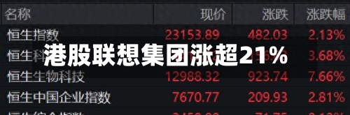 港股联想集团涨超21%