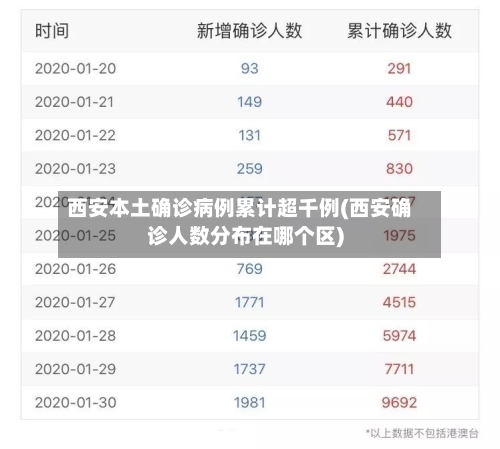 西安本土确诊病例累计超千例(西安确诊人数分布在哪个区)