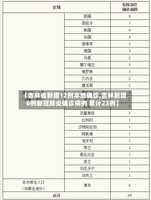 【吉林省新增12例本地确诊,吉林新增6例新冠肺炎确诊病例 累计23例】
