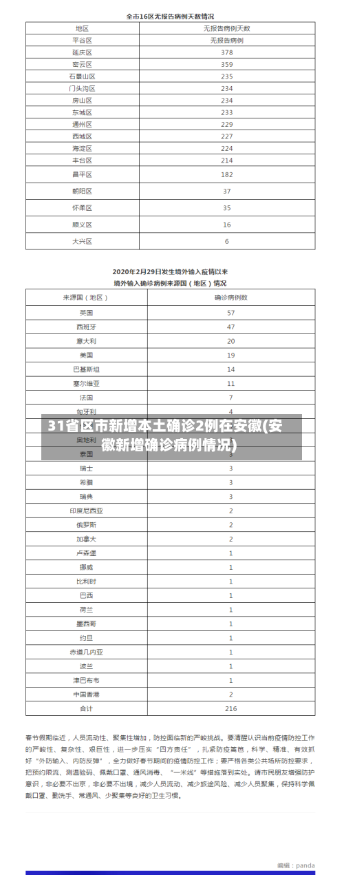 31省区市新增本土确诊2例在安徽(安徽新增确诊病例情况)-第2张图片