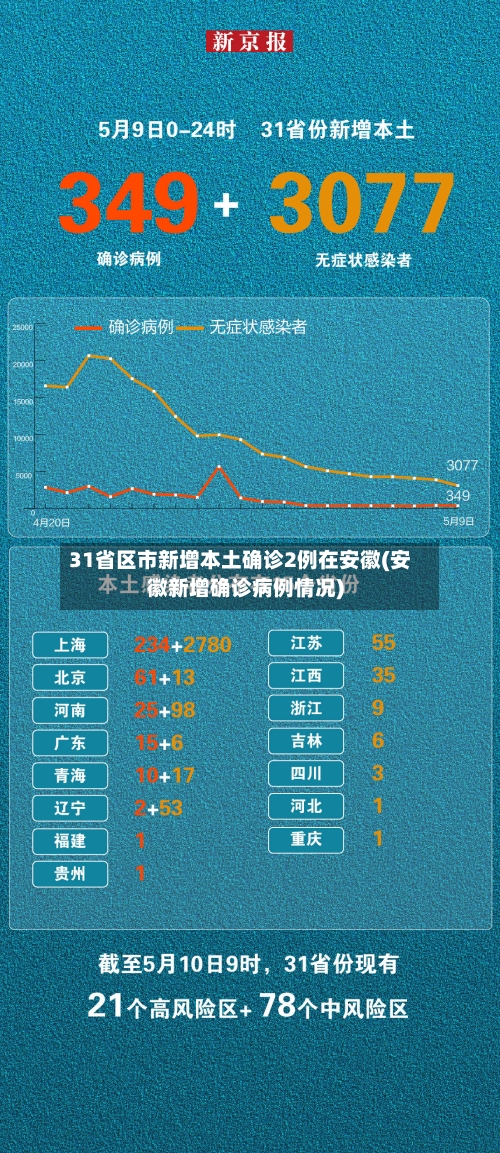 31省区市新增本土确诊2例在安徽(安徽新增确诊病例情况)