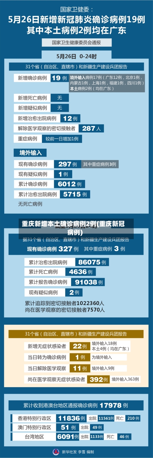 重庆新增本土确诊病例2例(重庆新冠病例)-第2张图片