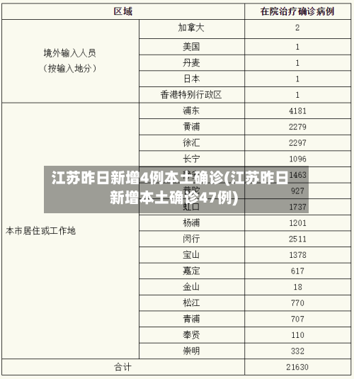 江苏昨日新增4例本土确诊(江苏昨日新增本土确诊47例)