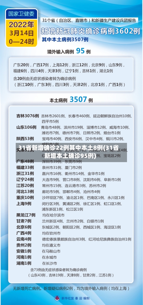 31省新增确诊22例其中本土8例(31省新增本土确诊95例)
