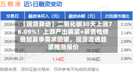 【现货异动】二氧化碳30天上涨76.09%！上游产出偏紧+装置检修叠加夏季需求回暖，现货流通趋紧推涨报价-第2张图片