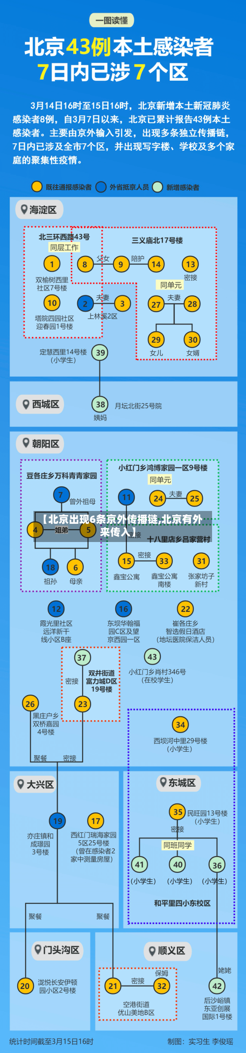 【北京出现6条京外传播链,北京有外来传入】-第3张图片