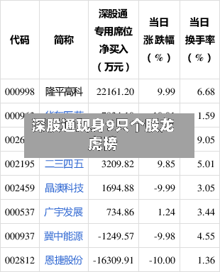 深股通现身9只个股龙虎榜-第2张图片