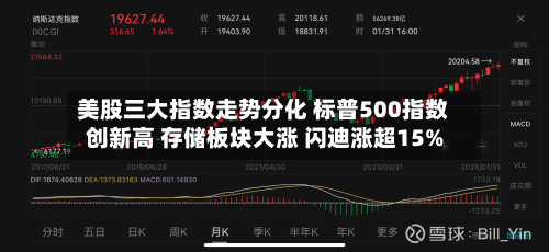 美股三大指数走势分化 标普500指数创新高 存储板块大涨 闪迪涨超15%-第3张图片
