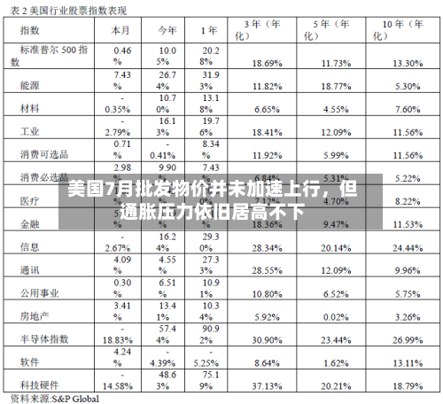 美国7月批发物价并未加速上行，但通胀压力依旧居高不下
