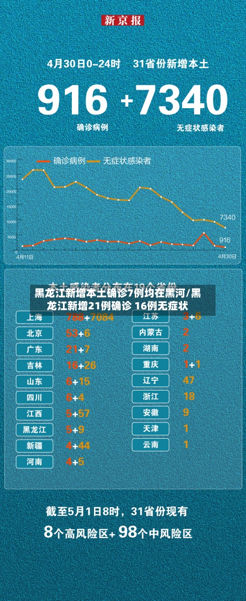 黑龙江新增本土确诊7例均在黑河/黑龙江新增21例确诊 16例无症状-第2张图片