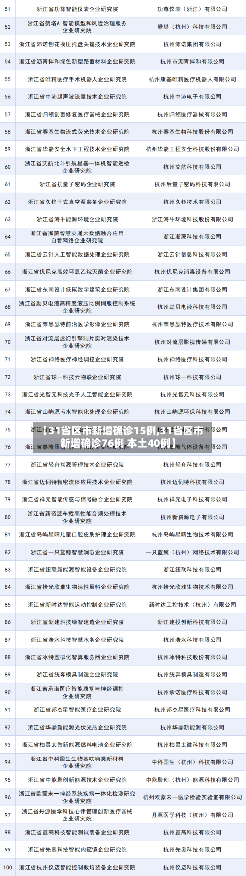 【31省区市新增确诊15例,31省区市新增确诊76例 本土40例】-第3张图片