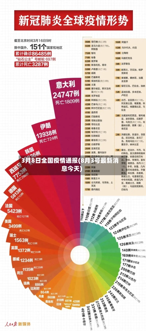 3月8日全国疫情通报(8月3号最新消息今天)