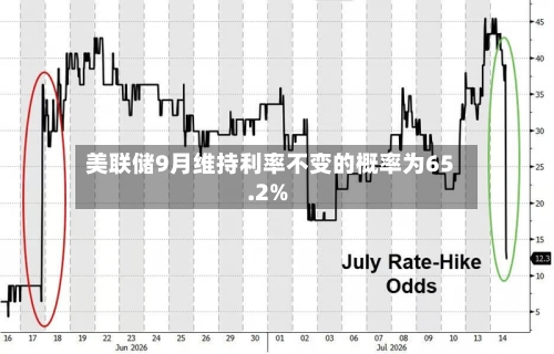 美联储9月维持利率不变的概率为65.2%-第2张图片