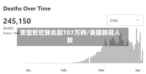 美国新冠肺炎超707万例/美国新冠人数-第2张图片