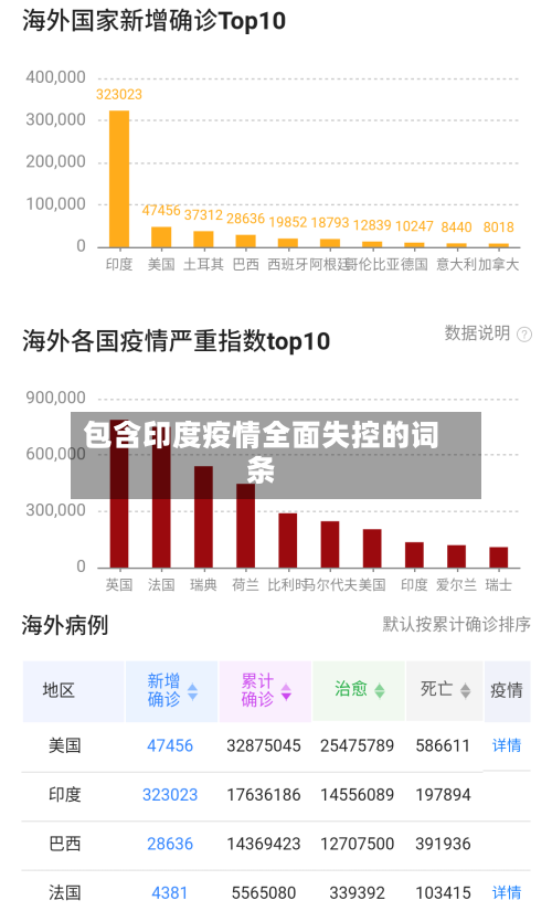 包含印度疫情全面失控的词条