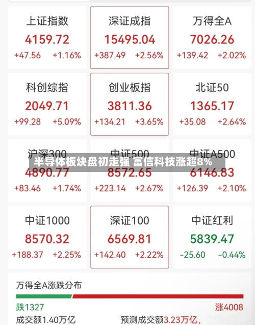 半导体板块盘初走强 富信科技涨超8%-第2张图片