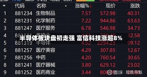 半导体板块盘初走强 富信科技涨超8%