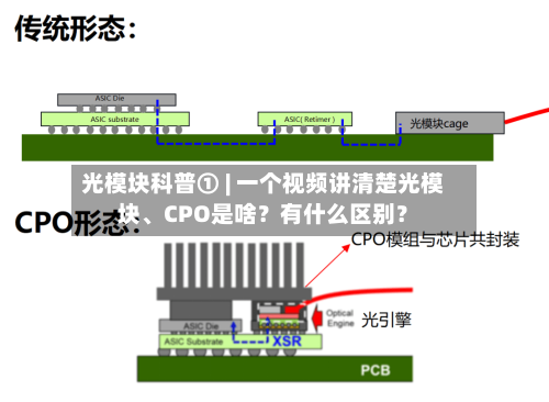 光模块科普① | 一个视频讲清楚光模块、CPO是啥？有什么区别？