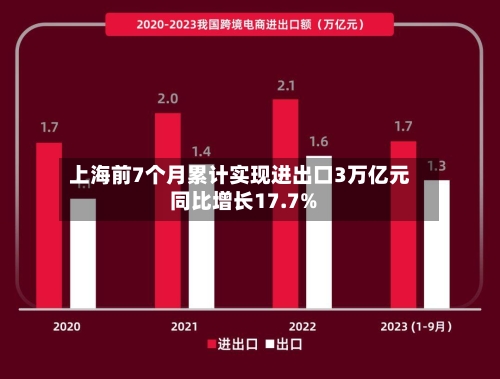 上海前7个月累计实现进出口3万亿元 同比增长17.7%-第2张图片