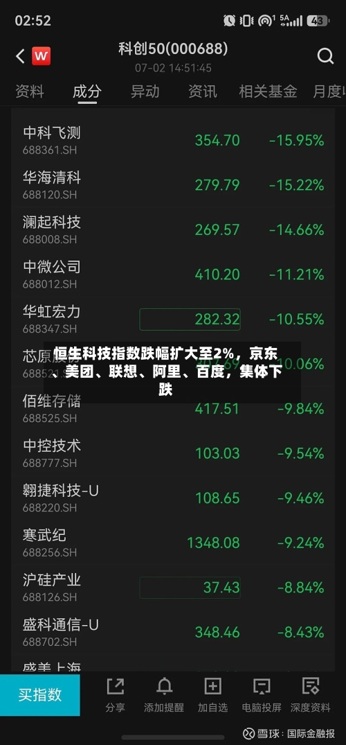 恒生科技指数跌幅扩大至2%，京东、美团、联想、阿里、百度，集体下跌