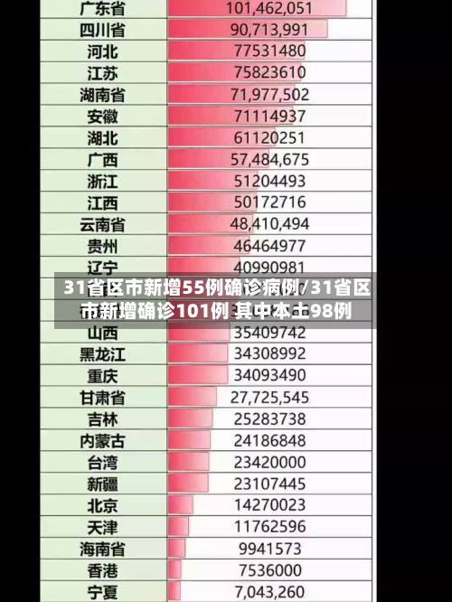31省区市新增55例确诊病例/31省区市新增确诊101例 其中本土98例-第3张图片