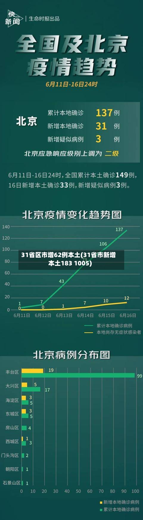31省区市增62例本土(31省市新增本土183 1005)-第3张图片