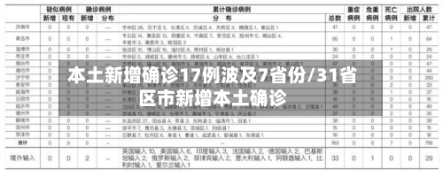 本土新增确诊17例波及7省份/31省区市新增本土确诊-第2张图片