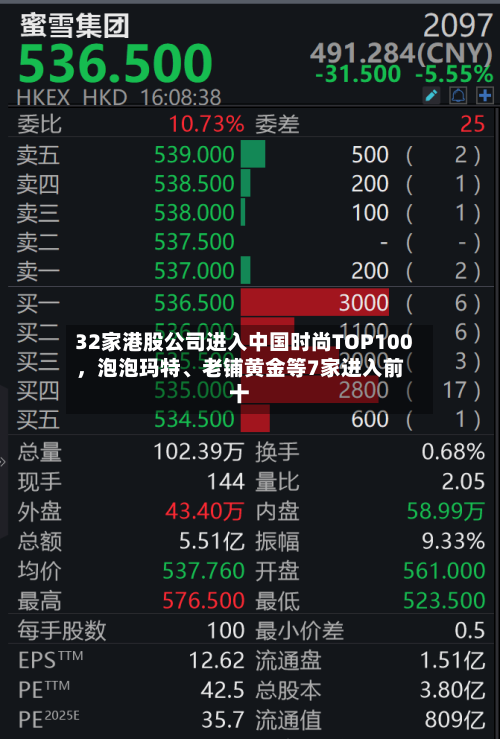 32家港股公司进入中国时尚TOP100，泡泡玛特、老铺黄金等7家进入前十-第2张图片