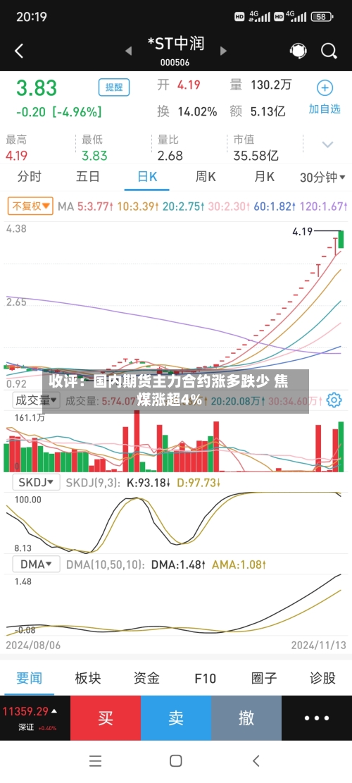 收评：国内期货主力合约涨多跌少 焦煤涨超4%