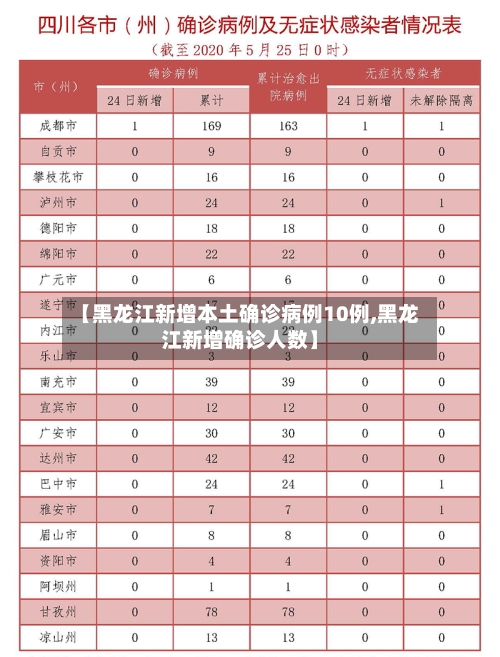 【黑龙江新增本土确诊病例10例,黑龙江新增确诊人数】