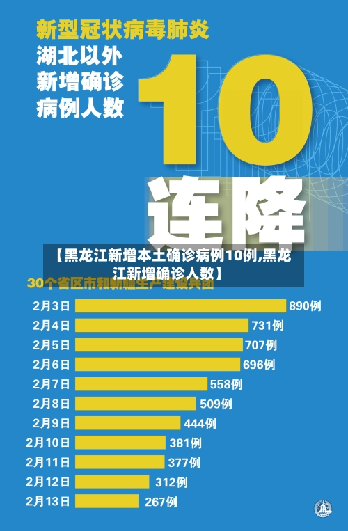 【黑龙江新增本土确诊病例10例,黑龙江新增确诊人数】-第2张图片