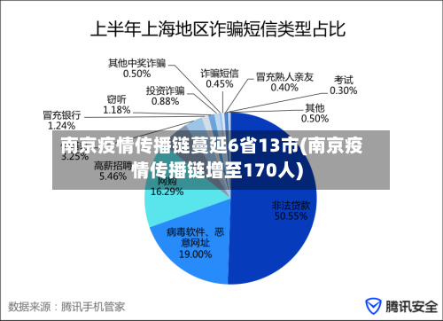 南京疫情传播链蔓延6省13市(南京疫情传播链增至170人)