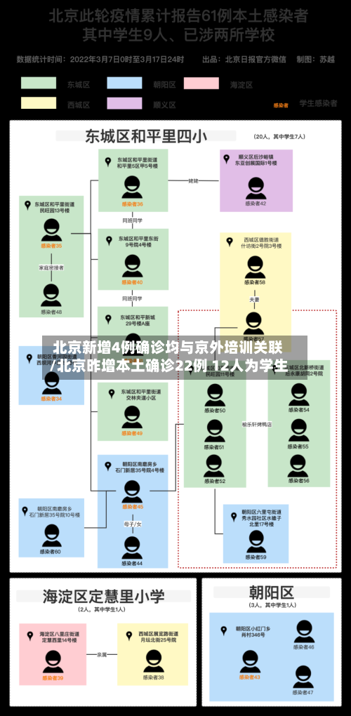 北京新增4例确诊均与京外培训关联/北京昨增本土确诊22例 12人为学生-第2张图片